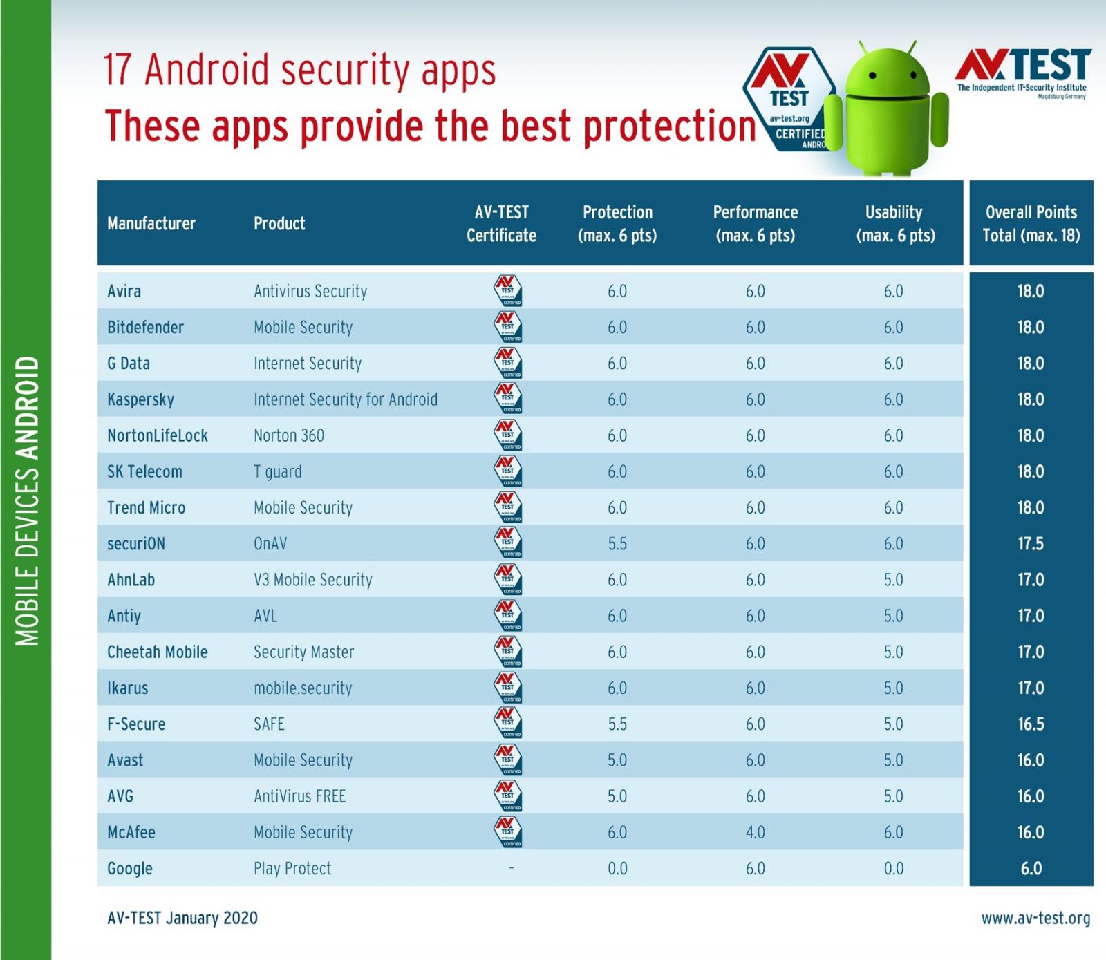 AV-Test rankings